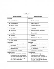 Psicología Modelo Personalista Modelo Psicosocial - Documentos de  Investigación - Camila Ortiz