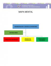 MAPA MENTAL ADMINISTRACION DE INVENTARIOS - Ensayos - OLIJORGE