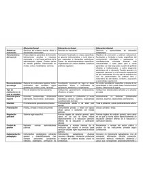 Cuadro Comparativo Educacion Formal Educacion No Formal Educacion Informal Tareas Carlos Perez