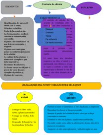 Mapa conceptual Los Contratos de Edición, Inclusión obra de Fonograma y  Representación y Ejecución Pública - Tareas - Yeytiyi