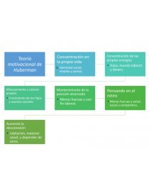 Modelo motivacional Huberman del adulto - Tareas - tres33