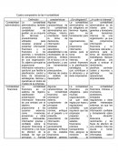 Cuadro comparativo de 4 tipos de contabilidad