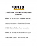 Cuadro comparativo. Los tipos de investigación exploratorio, descriptivo, correlacional y explicativo